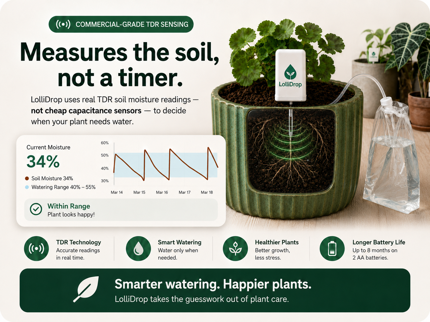 LolliDrop showing soil moisture sensing inside the pot with roots and moisture chart